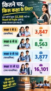 Explained: बिहार में TRE-4 में 32,388 पदों पर&hellip;