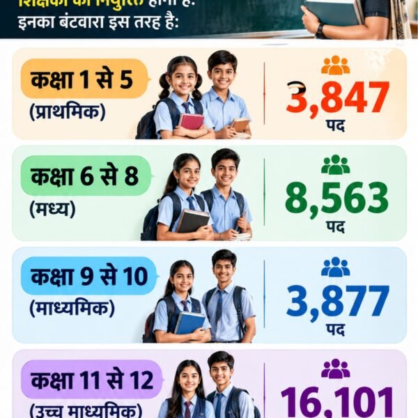 Explained: बिहार में TRE-4 में 32,388 पदों पर…