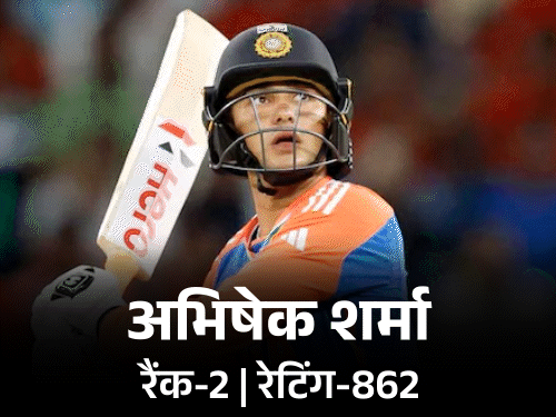 Abhishek Sharma Climbs to Second; Bumrah, Varun Shine