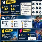 Explained: अलग-अलग राज्यों में इनाम की राशि अलग क्यों? हरियाणा में ₹3 करोड़, कर्नाटक में सिर्फ ₹35 लाख