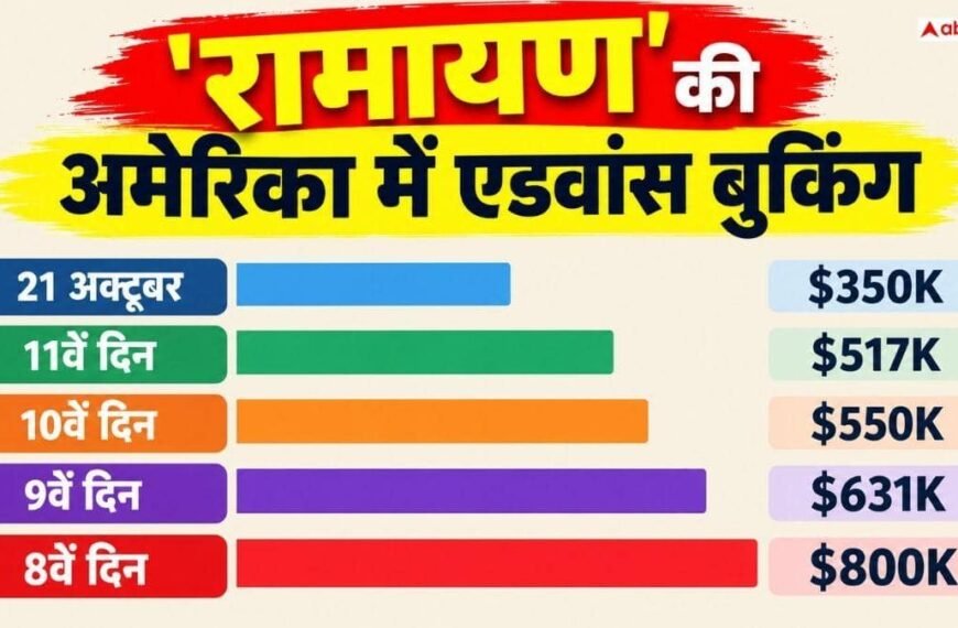 प्रीमियर के बाद ‘रामायण’ की बंपर बुकिंग, 27% की उछाल दर्ज, जानें प्री-सेल्स कलेक्शन
