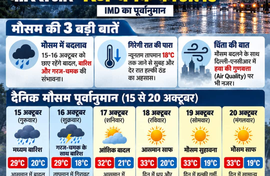 दिल्ली-NCR में 16 से 20 अक्टूबर तक कैसा रहेगा मौसम? बारिश से ठंड तक, जानें पूरा अपडेट