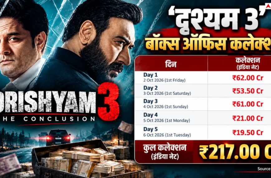 5 दिन में 211% मुनाफा कमाकर ‘दृश्यम 3’…